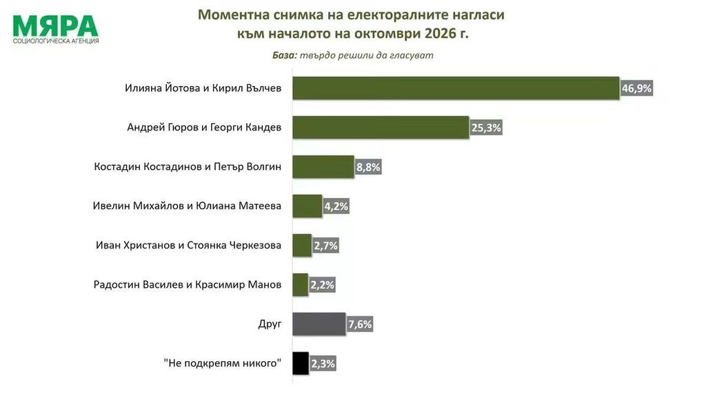 Изненада в новото проучване: Ивелин Михайлов се нарежда четвърти
