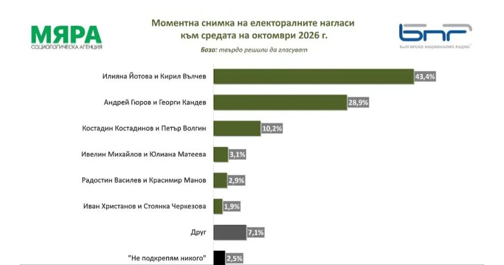 „Мяра“: Йотова и Вълчев водят с 43,4%, Гюров и Кандев са втори с 28,9%